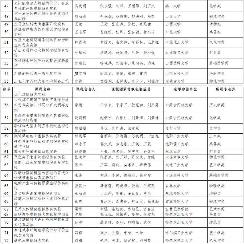 高光時(shí)刻：國家級一流本科納入327門虛擬仿真實(shí)訓(xùn)課程