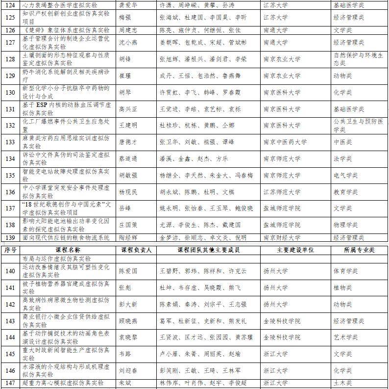 高光時(shí)刻：國家級一流本科納入327門虛擬仿真實(shí)訓(xùn)課程