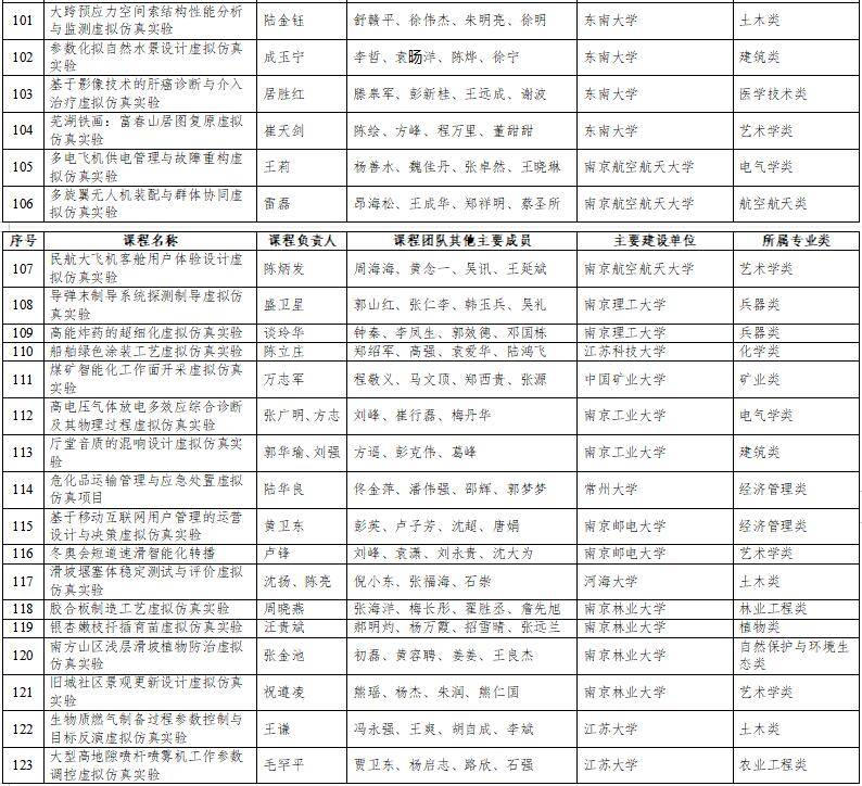 高光時(shí)刻：國家級一流本科納入327門虛擬仿真實(shí)訓(xùn)課程