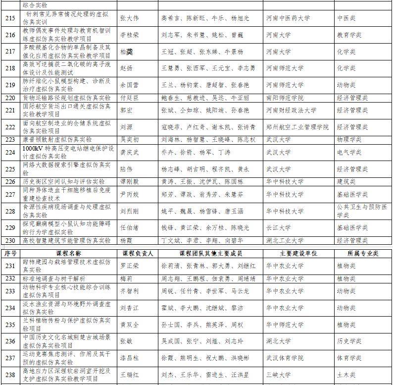 高光時(shí)刻：國家級一流本科納入327門虛擬仿真實(shí)訓(xùn)課程