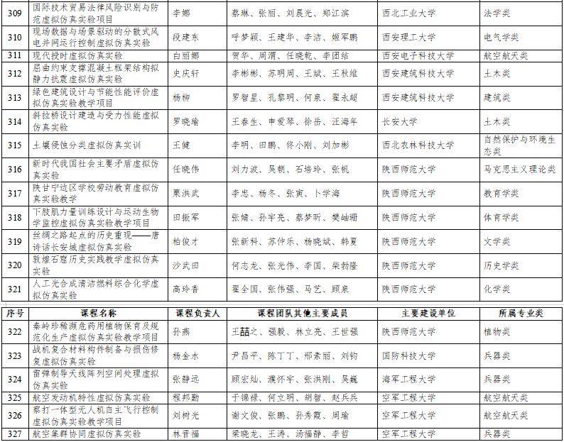 高光時(shí)刻：國家級一流本科納入327門虛擬仿真實(shí)訓(xùn)課程