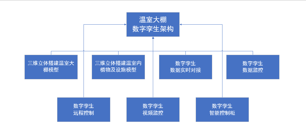 溫室大棚智能化管理，河南蘭幻靈活運(yùn)用數(shù)字孿生技術(shù)