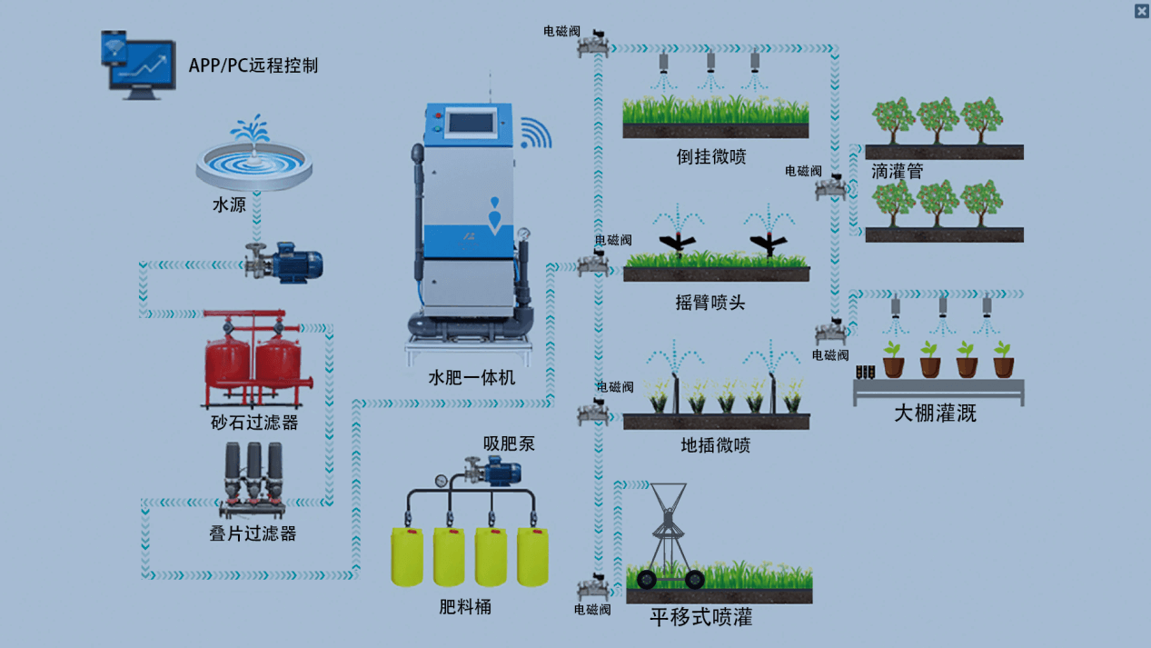 智慧農業(yè)物聯(lián)網虛擬仿真實訓系統(tǒng)