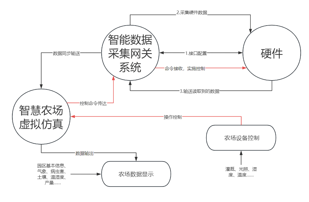 智慧農業(yè)物聯(lián)網虛擬仿真實訓系統(tǒng)